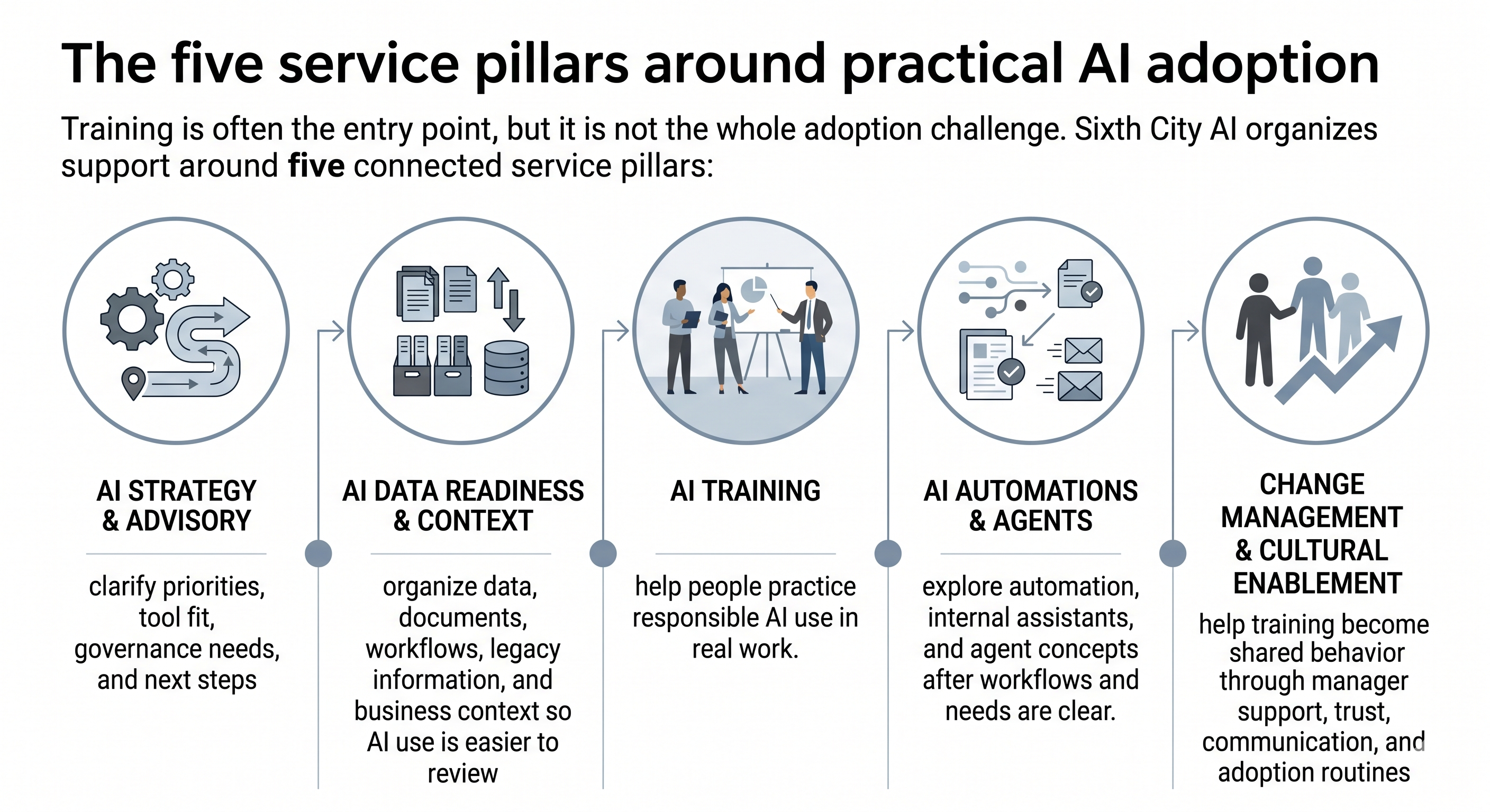 Infographic of the five service pillars around practical AI adoption: AI Strategy and Advisory, AI Data Readiness and Context, AI Training, AI Automations and Agents, and Change Management and Cultural Enablement.